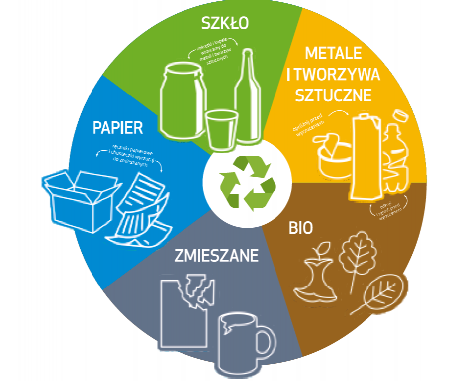 Zasady segregacji odpadów w języku ukraińskim.