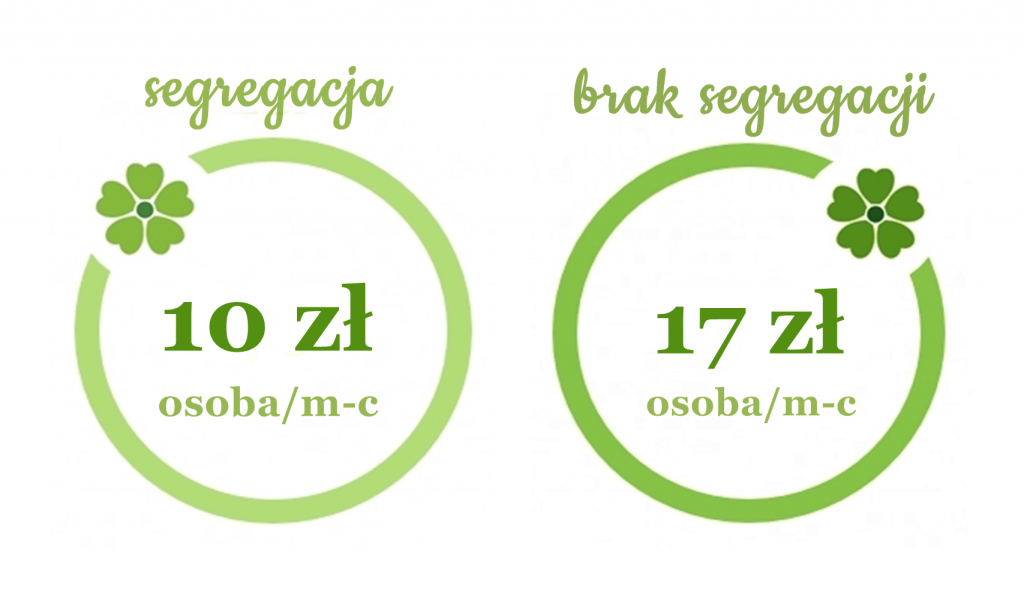 Zmiana stawki opłaty za śmieci