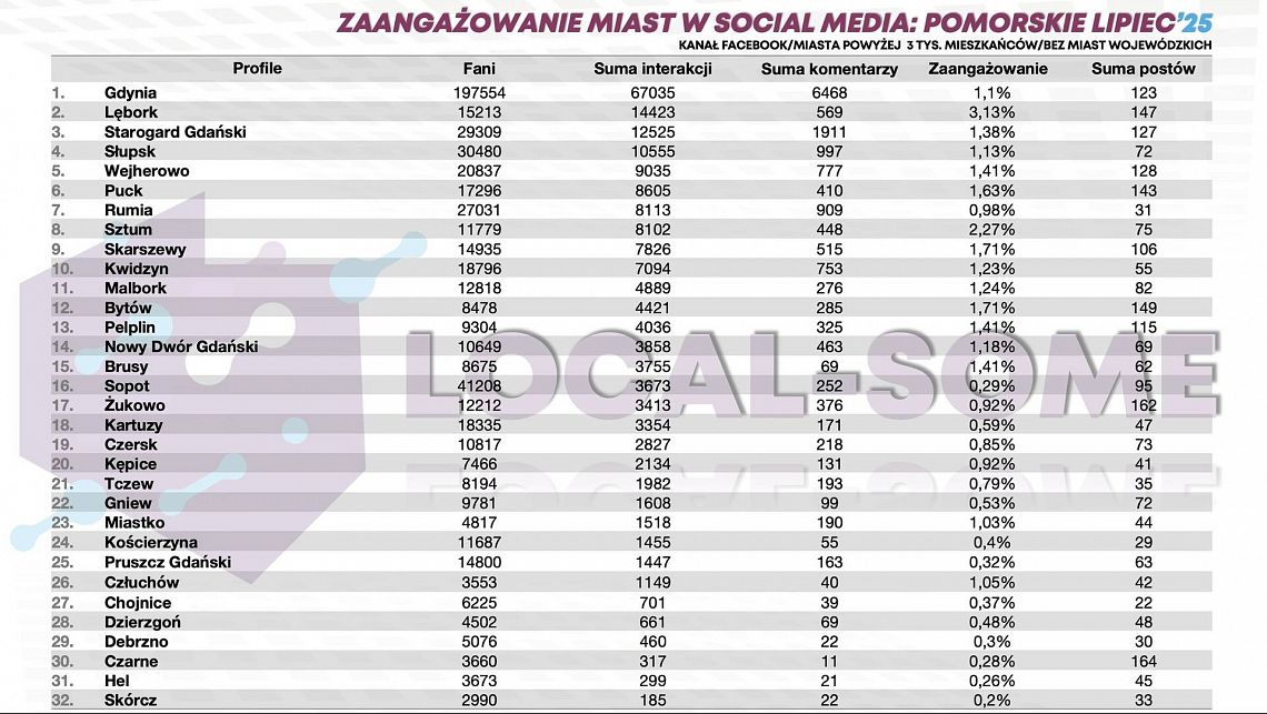 Lębork na podium social mediów Pomorza! 66507