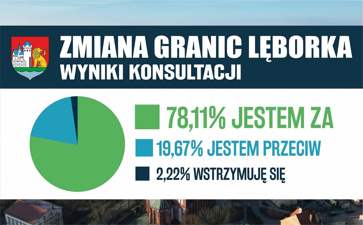 Mieszkańcy Lęborka zdecydowanie na TAK w sprawie zmiany granic miasta