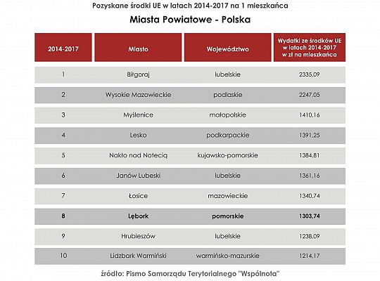 Lębork ósmy w Polsce i pierwszy w województwie w 27023