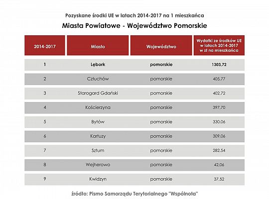 Lębork ósmy w Polsce i pierwszy w województwie w 27022