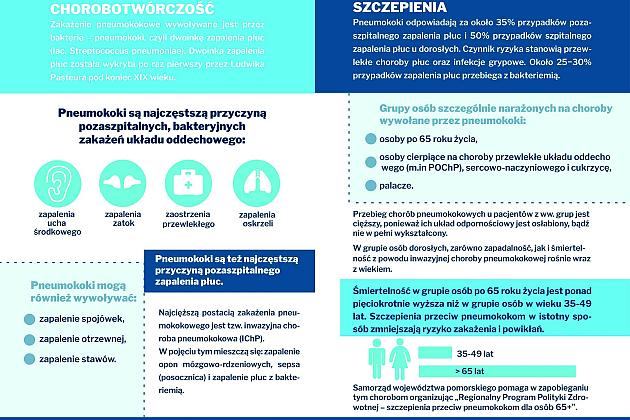 Bezpłatne szczepienia przeciwko pneumokokom dla osób 65+