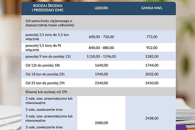 Podatki lokalne 2025 w Lęborku i w Nowej Wsi Lęborskiej - PORÓWNANIE