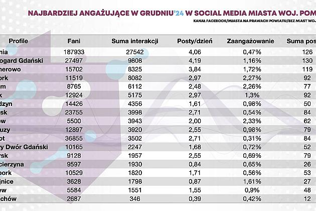 Miasto Lębork dwukrotnie w czołówce rankingu na najbardziej zaangażowane miejskie social media