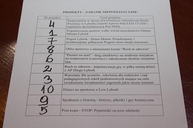 Losowanie kolejności projektów do Budżetu Obywatelskiego na 2018 rok