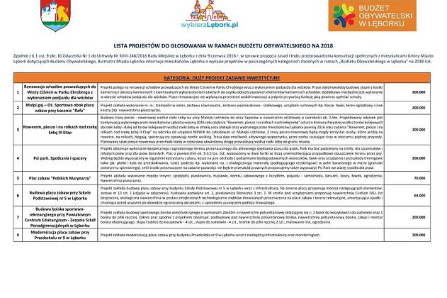 Budżet Obywatelski 2018 - co mieszkaniec wiedzieć powinien