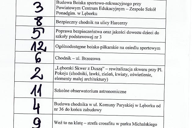 Kolejność projektów na listach do głosowania do Budżetu Obywatelskiego na 2019 rok