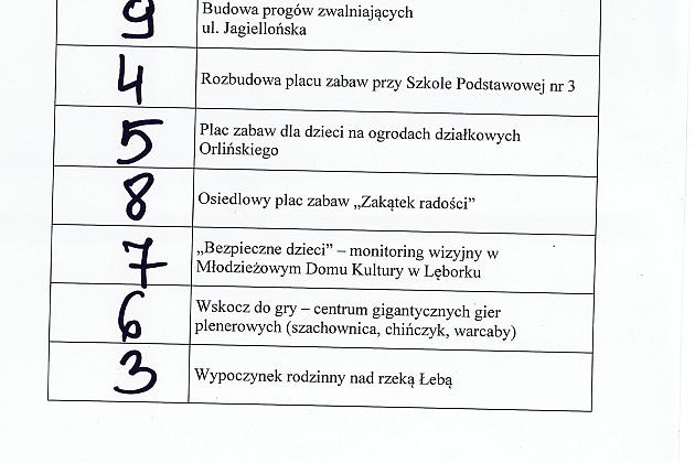 Kolejność projektów na listach do głosowania do Budżetu Obywatelskiego na 2019 rok